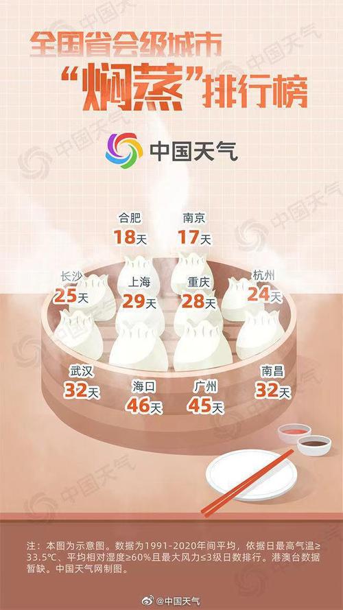 夏天的上海有南京热吗?南京夏天室内温度多少-图3 夏天的上海有南京热吗?南京夏天室内温度多少-图3
