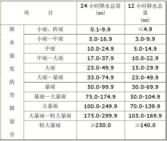 月降水量划分标准?降雨量一般多少-图1 月降水量划分标准?降雨量一般多少-图1