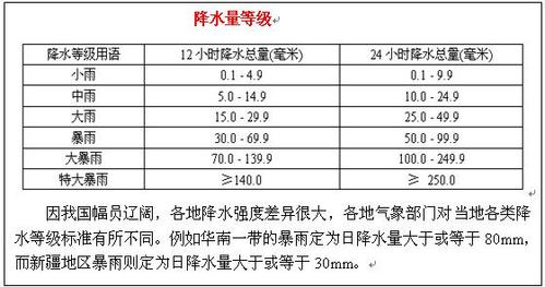 月降水量划分标准?降雨量一般多少-图2 月降水量划分标准?降雨量一般多少-图2