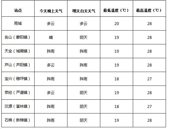 请问雅安冬天最低温度是多少?四川雅安温度是多少-图2 请问雅安冬天最低温度是多少?四川雅安温度是多少-图2
