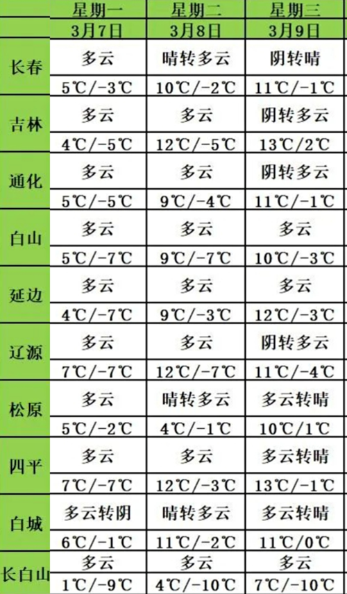 延边冬天最冷的时候有零下几度啊?吉林延边今天多少度-图3 延边冬天最冷的时候有零下几度啊?吉林延边今天多少度-图3