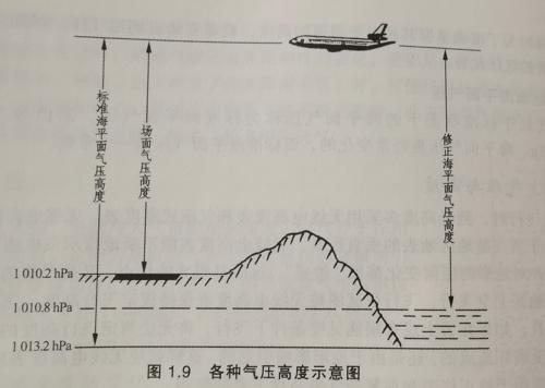 修正海压与标准海压的区别?海平大气压多少-图2 修正海压与标准海压的区别?海平大气压多少-图2