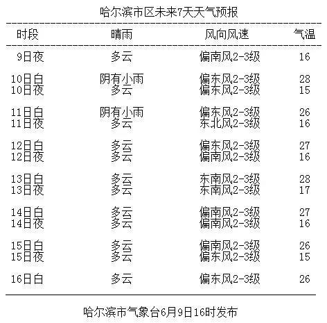 今天哈尔滨下冰雹了吗?今天哈尔滨天气多少-图2 今天哈尔滨下冰雹了吗?今天哈尔滨天气多少-图2