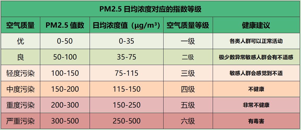 中国的空气质量等级是怎么划分的?中国空气污染度达多少-图1 中国的空气质量等级是怎么划分的?中国空气污染度达多少-图1