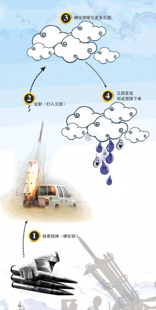 什么样的天气才适合人工降雨?云量应该缺多少-图1 什么样的天气才适合人工降雨?云量应该缺多少-图1