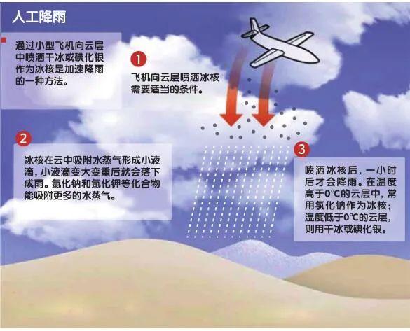 什么样的天气才适合人工降雨?云量应该缺多少-图2 什么样的天气才适合人工降雨?云量应该缺多少-图2