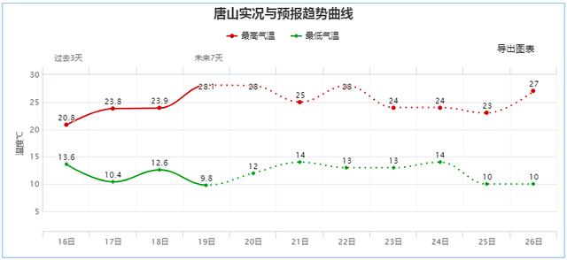 2020年唐山最低气温多少度?唐山的温度是多少-图2 2020年唐山最低气温多少度?唐山的温度是多少-图2