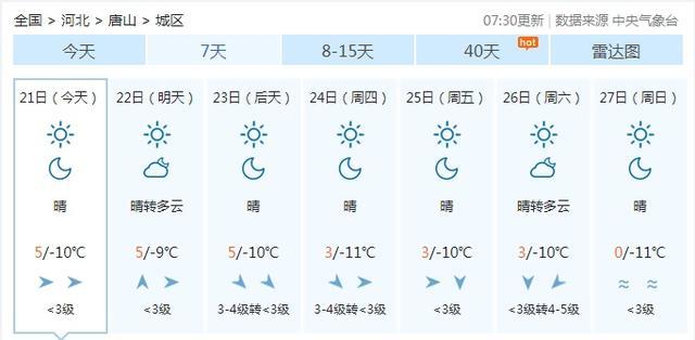 2020年唐山最低气温多少度?唐山的温度是多少-图3 2020年唐山最低气温多少度?唐山的温度是多少-图3