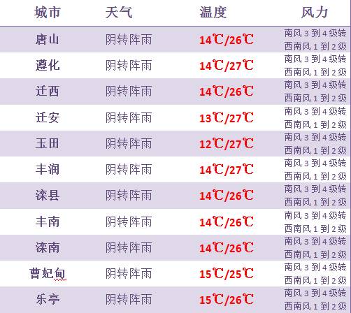 唐山历年冬季最低气温多少度?唐山的温度是多少时间-图2 唐山历年冬季最低气温多少度?唐山的温度是多少时间-图2