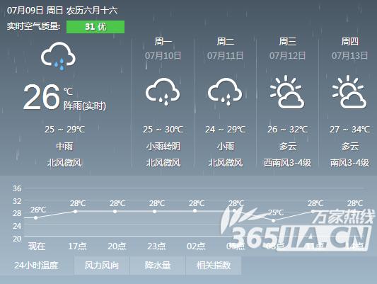合肥与成都哪个气温高?合肥现在气温多少度-图3 合肥与成都哪个气温高?合肥现在气温多少度-图3