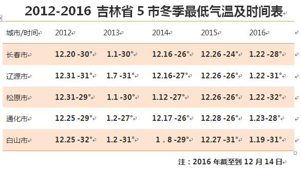 吉林市最冷多少度?吉林市温度多少钱-图1 吉林市最冷多少度?吉林市温度多少钱-图1