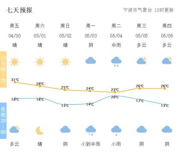 宁波天气预报15天穿什么?浙江宁波现在多少度-图2 宁波天气预报15天穿什么?浙江宁波现在多少度-图2