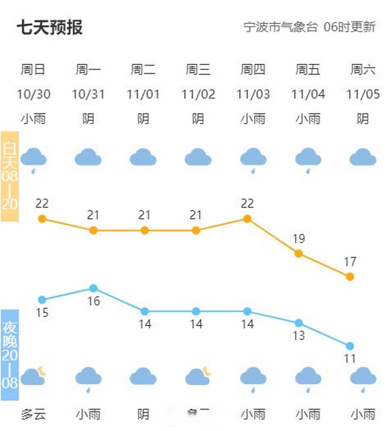 宁波天气预报15天穿什么？宁波现在气温多少度-图3