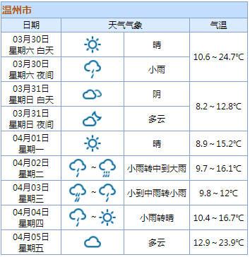 温州最冷的时候最低温度多少？温州最冷月份多少度-图2