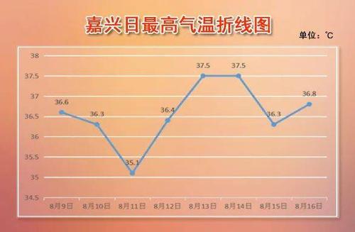 嘉兴的气候特点是什么气候类型?浙江嘉兴天气多少度-图1 嘉兴的气候特点是什么气候类型?浙江嘉兴天气多少度-图1
