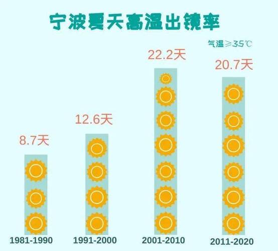 宁波夏天热吗?浙江宁波夏天多少度-图2 宁波夏天热吗?浙江宁波夏天多少度-图2