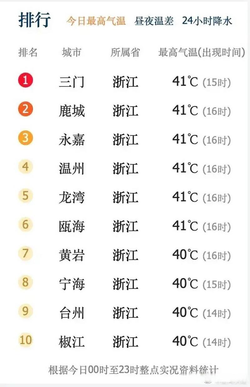 温州夏天最热多少度?浙江温州多少度-图3 温州夏天最热多少度?浙江温州多少度-图3