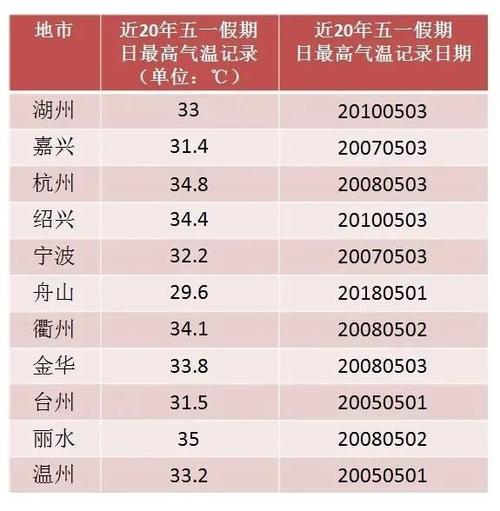 温州夏天最热多少度?浙江温州多少度-图2 温州夏天最热多少度?浙江温州多少度-图2