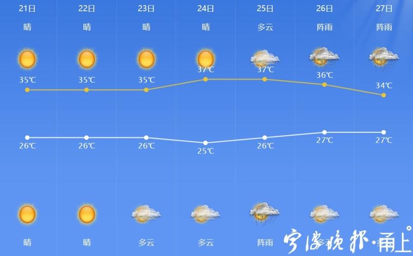 宁波最近20年夏天高温是哪年？宁波最高温度多少度-图2