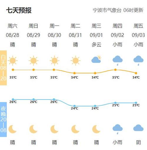 宁波最近20年夏天高温是哪年？宁波最高温度多少度-图3