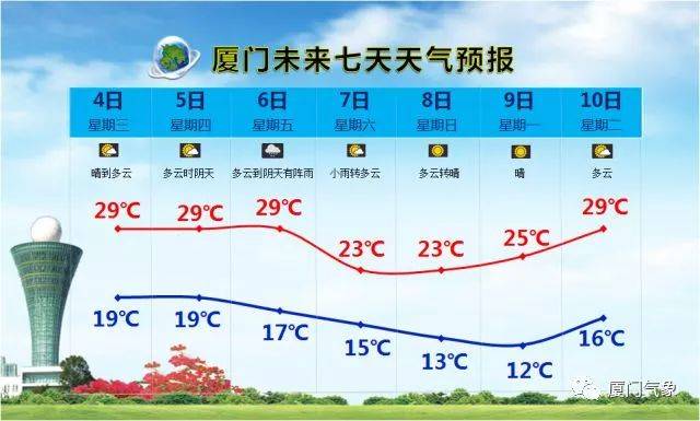 厦门体感温度?厦门十号温度多少时间-图1 厦门体感温度?厦门十号温度多少时间-图1