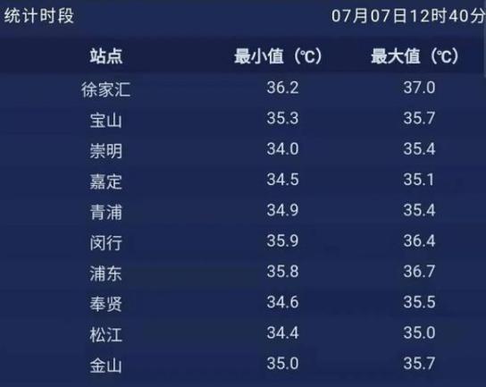 上海40度以上高温有多少天?上海3月4日气温是多少-图1 上海40度以上高温有多少天?上海3月4日气温是多少-图1