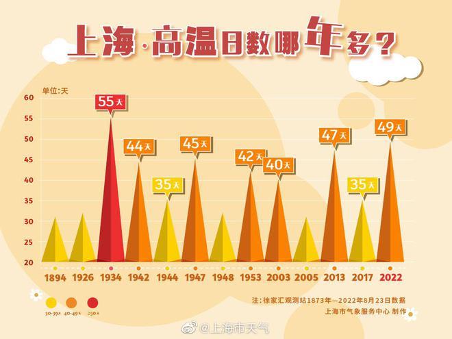 上海40度以上高温有多少天?上海3月4日气温是多少-图2 上海40度以上高温有多少天?上海3月4日气温是多少-图2