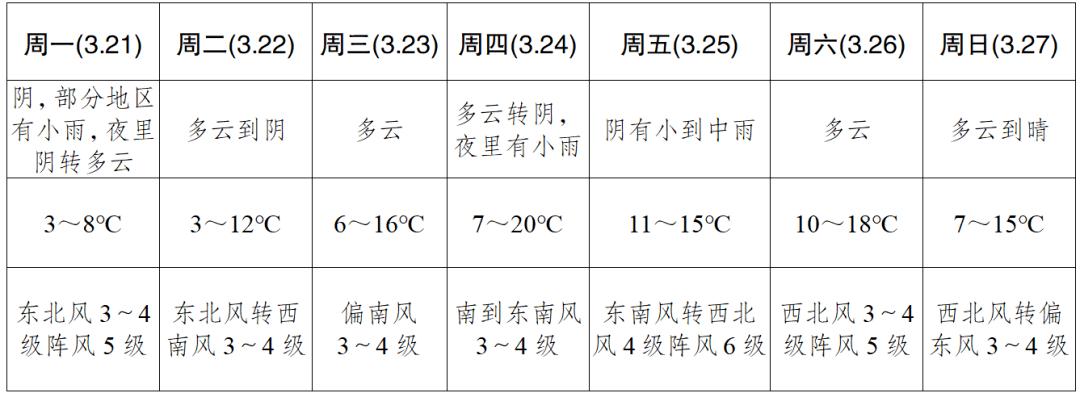 星期五和星期六的温度是多少?星期五的气温是多少-图3 星期五和星期六的温度是多少?星期五的气温是多少-图3