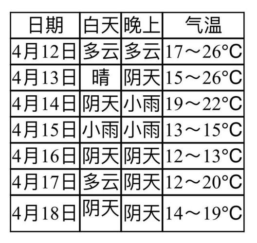 星期五和星期六的温度是多少?星期五的气温是多少-图2 星期五和星期六的温度是多少?星期五的气温是多少-图2