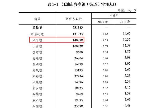 江油的人口?江油今天多少度-图1 江油的人口?江油今天多少度-图1