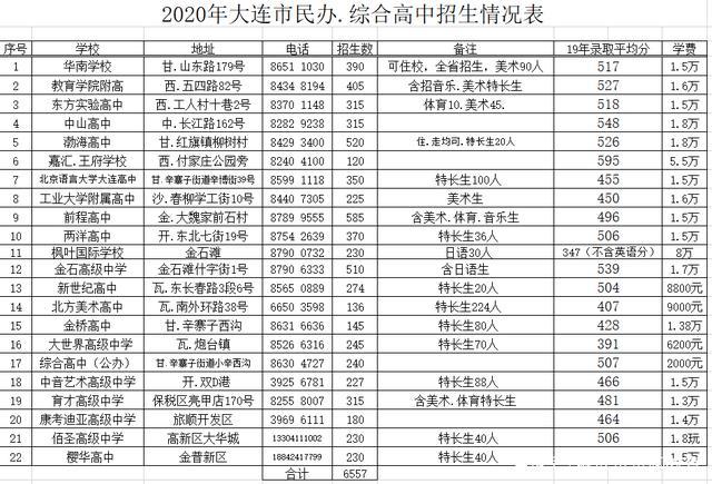 大连高中一周上几天?大连一周后大概多少度-图1 大连高中一周上几天?大连一周后大概多少度-图1
