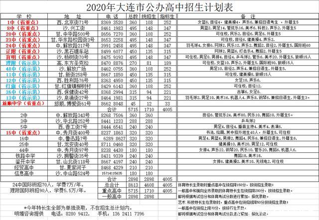 大连高中一周上几天?大连一周后大概多少度-图2 大连高中一周上几天?大连一周后大概多少度-图2