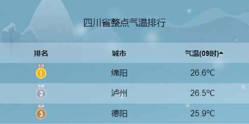 江油在地级市中排名?江油今天是多少温度-图2 江油在地级市中排名?江油今天是多少温度-图2