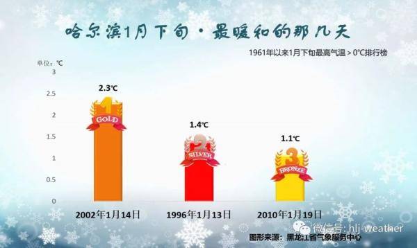 2020年一月黑龙江的温度是多少?1月的温度多少正常吗-图2 2020年一月黑龙江的温度是多少?1月的温度多少正常吗-图2