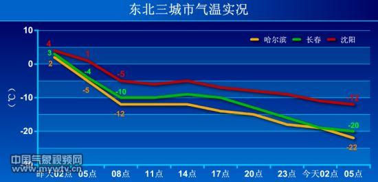 东北气温东北三省四季的温度大概在什么范围?夏季气温多少度-图2 东北气温东北三省四季的温度大概在什么范围?夏季气温多少度-图2