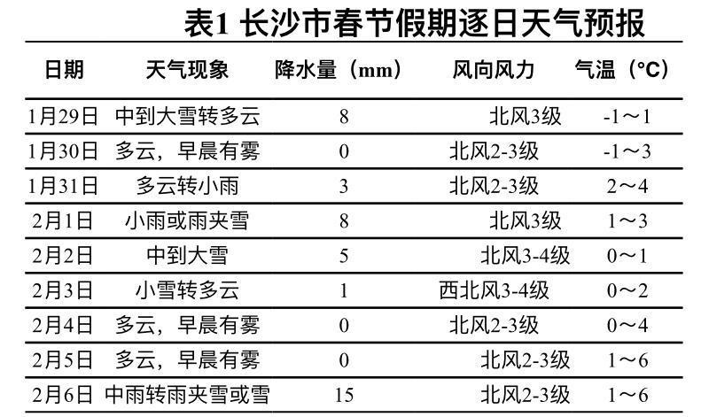 春节温度大约多少?湖南19年除夕天气温度多少-图2 春节温度大约多少?湖南19年除夕天气温度多少-图2
