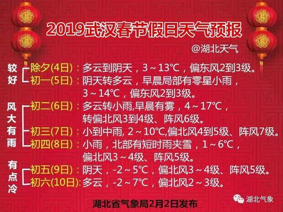 春节温度大约多少?湖南19年除夕天气温度多少-图3 春节温度大约多少?湖南19年除夕天气温度多少-图3