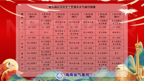 海南几月份不热?海南春节天气多少度-图2 海南几月份不热?海南春节天气多少度-图2