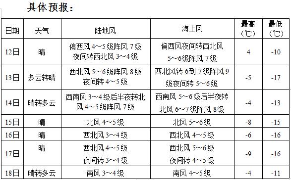天气预报5-6级风到底大不大呢？天气预报可预测6多少天-图2