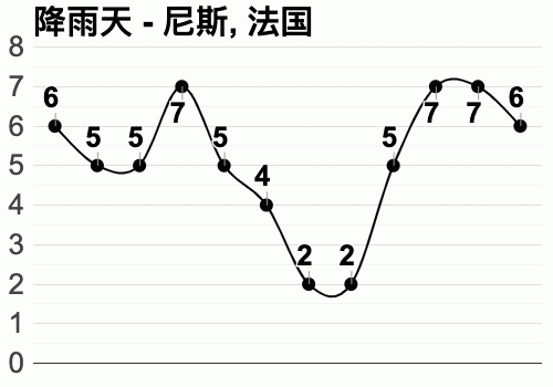 法国7月份是什么季节?法国三月份的温度是多少-图2 法国7月份是什么季节?法国三月份的温度是多少-图2