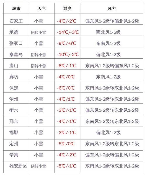 2020年邢台市冬天温度?河北邢台气温多少度-图1 2020年邢台市冬天温度?河北邢台气温多少度-图1