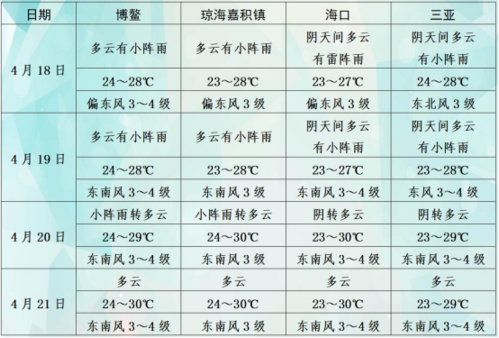 琼海冬天最低温度是多少?琼海冬季最低气温是多少-图2 琼海冬天最低温度是多少?琼海冬季最低气温是多少-图2