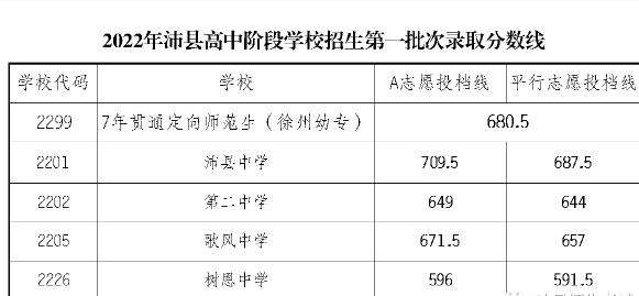 沛县2023高中录取分数线?沛县每年最低多少度-图1 沛县2023高中录取分数线?沛县每年最低多少度-图1