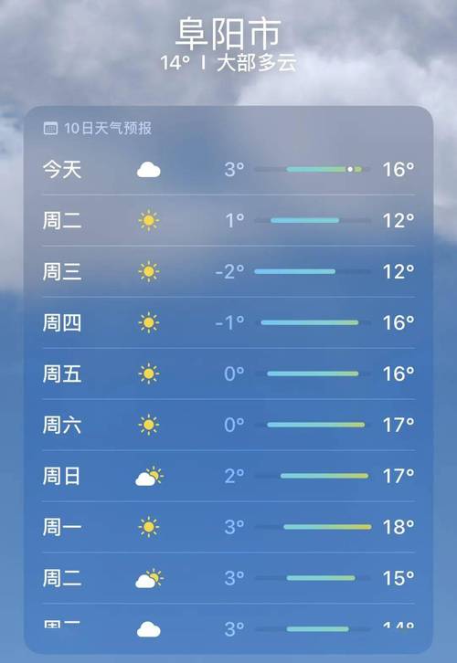 12月2日阜阳市温度是多少?12月5日阜阳最低气温是多少度-图2 12月2日阜阳市温度是多少?12月5日阜阳最低气温是多少度-图2