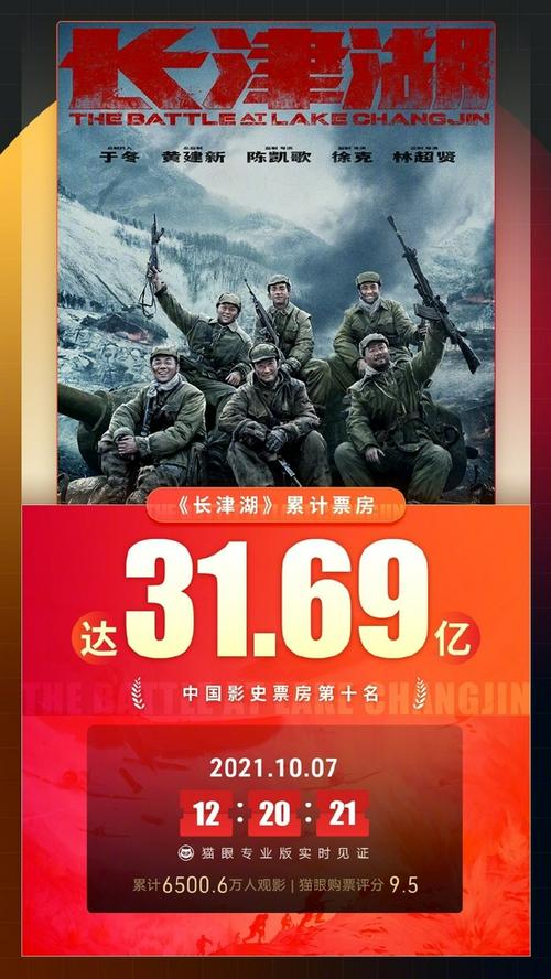 电影长津湖票房数据?天气预报电影票房多少-图2 电影长津湖票房数据?天气预报电影票房多少-图2