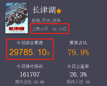 电影长津湖票房数据?天气预报电影票房多少-图1 电影长津湖票房数据?天气预报电影票房多少-图1