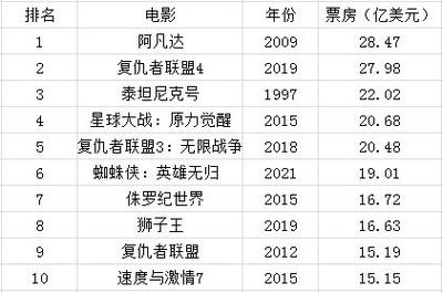 电影长津湖票房数据?天气预报电影票房多少-图3 电影长津湖票房数据?天气预报电影票房多少-图3