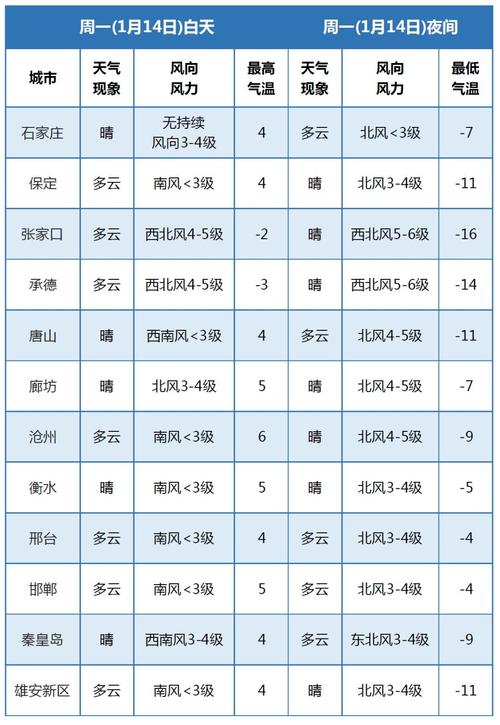 河北地区最低最高温度分别是多少?张家口冬天最低气温是多少度-图3 河北地区最低最高温度分别是多少?张家口冬天最低气温是多少度-图3