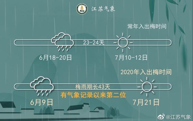 2021年安徽芜湖入梅和出梅时间?无为未来天气 你是降温多少度-图1 2021年安徽芜湖入梅和出梅时间?无为未来天气 你是降温多少度-图1