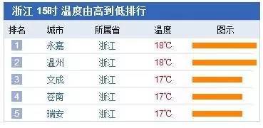 温州3月到4月温度怎么样,需要穿什么衣服?今天温州的温度是多少度-图2 温州3月到4月温度怎么样,需要穿什么衣服?今天温州的温度是多少度-图2